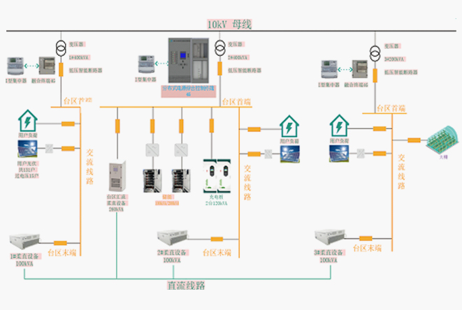 烟台渡口村低压微网示范区