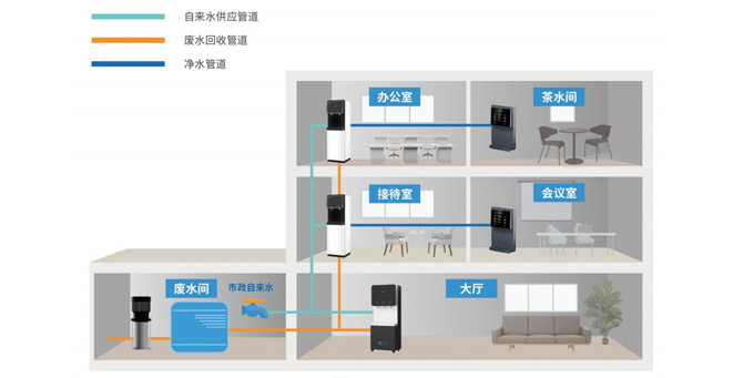 商用直饮水应用